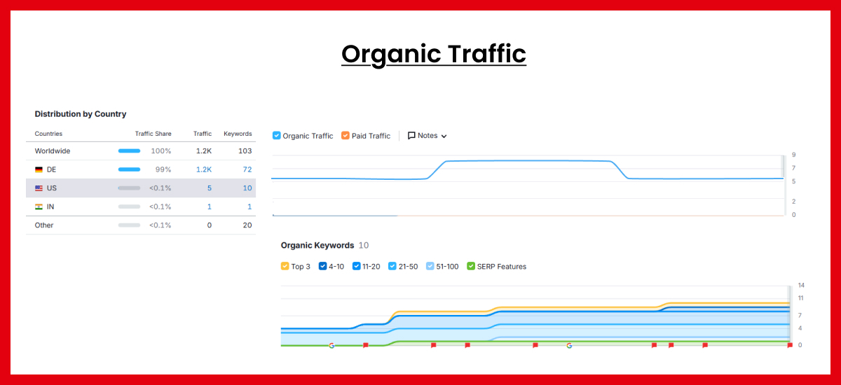Maharadscha Organic Traffic
