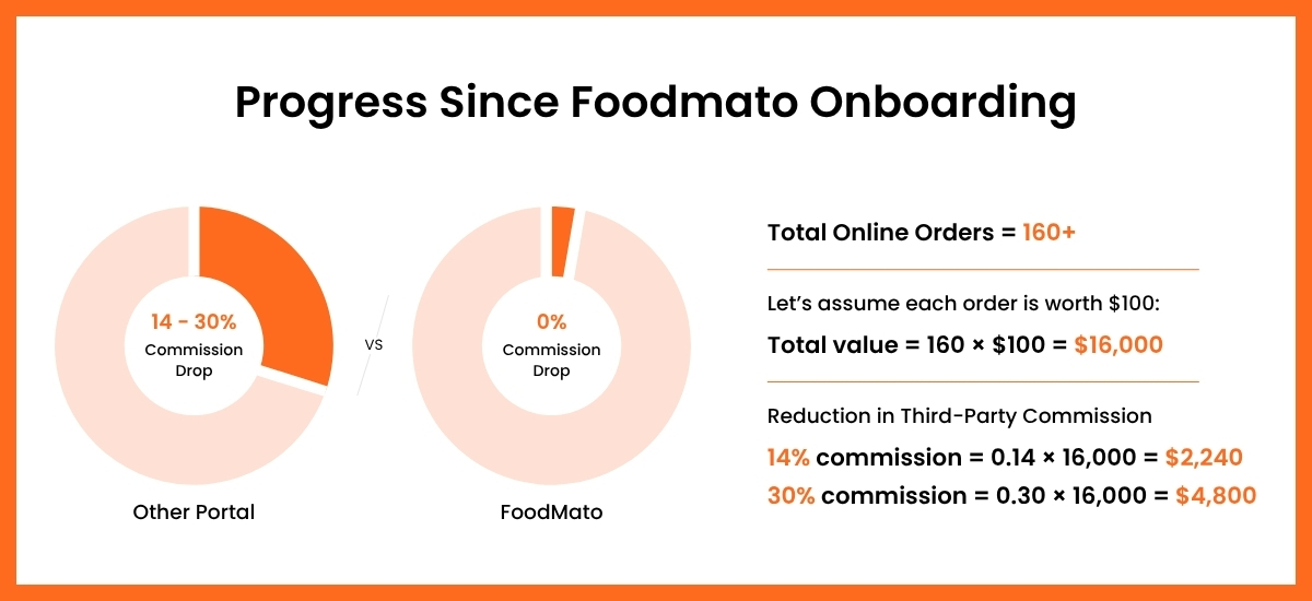 Restaurant Growth