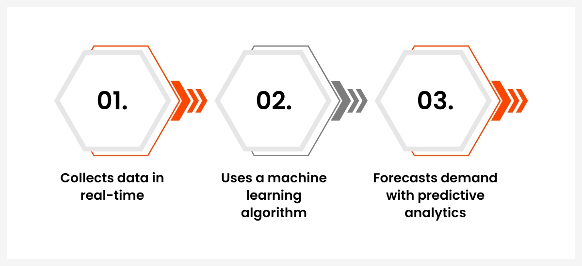 AI-driven menu pricing work process