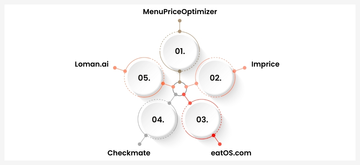 AI tools for dynamic menu pricing