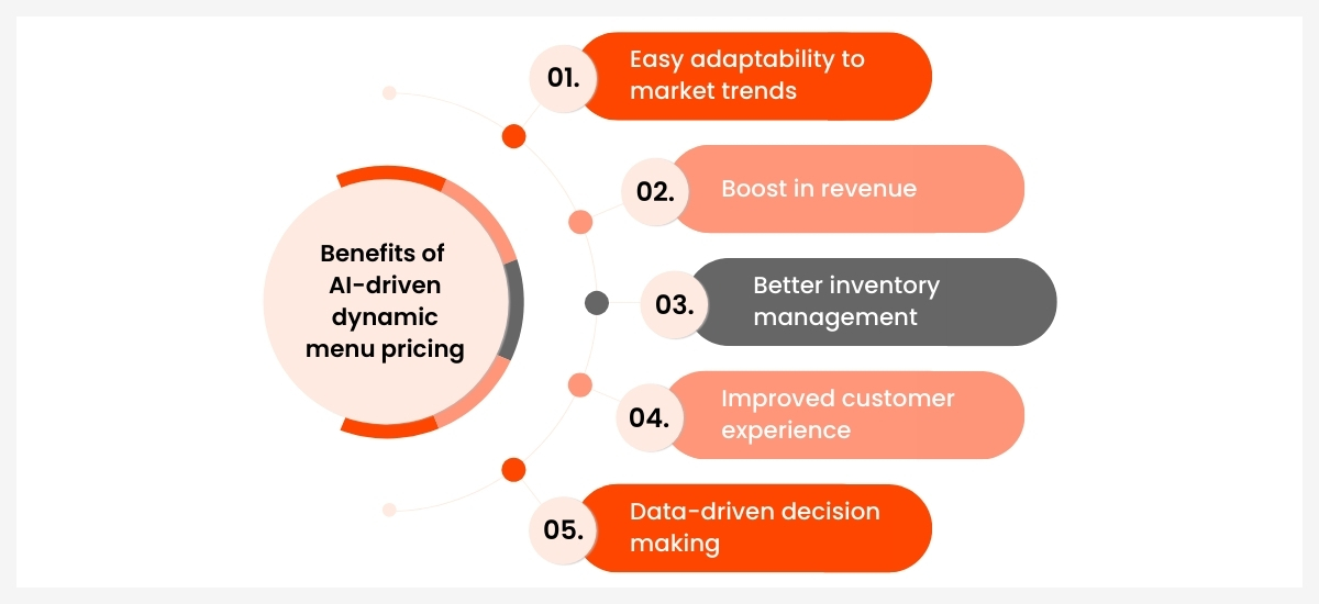 Benefits of AI-driven dynamic menu pricing