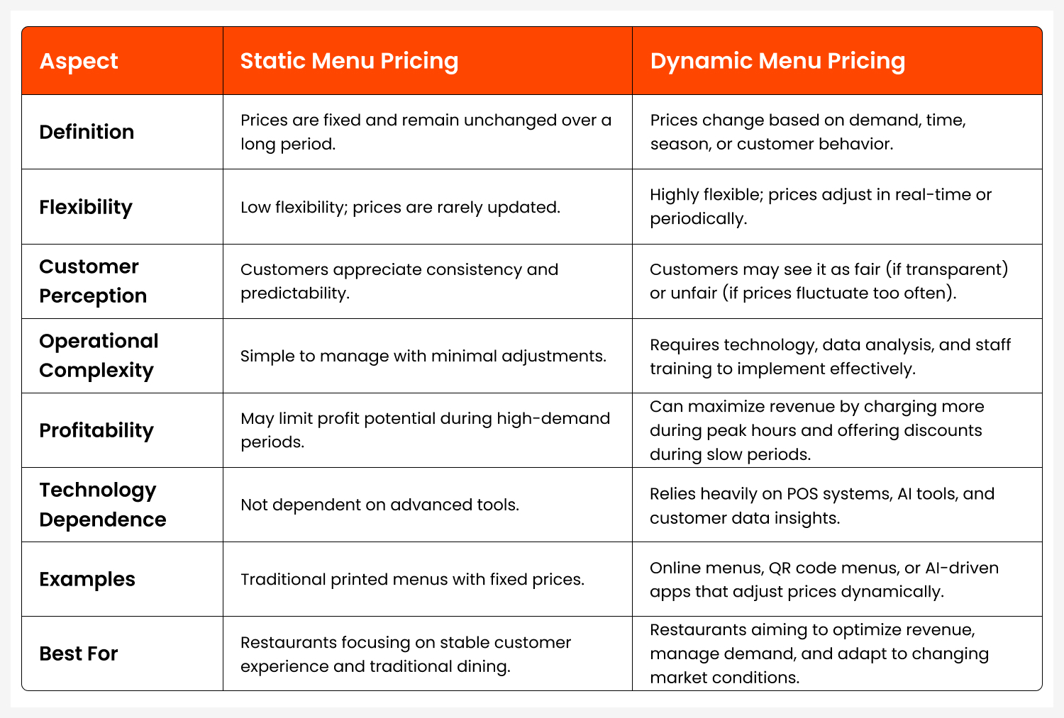 Dynamic menu pricing for restaurants