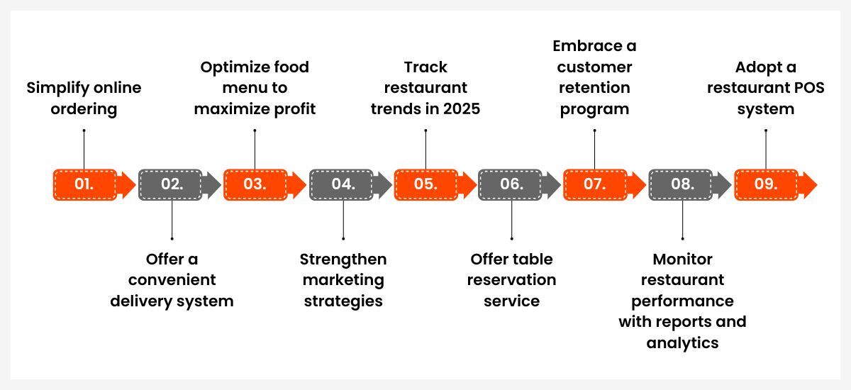 Restaurant Sales Factor