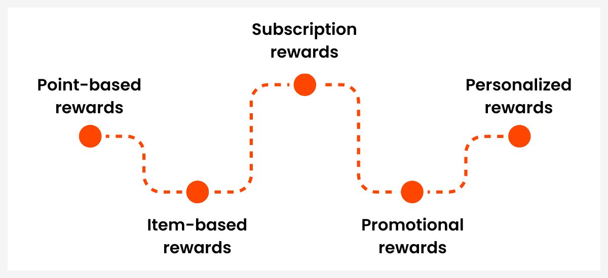 Types of restaurant loyalty programs