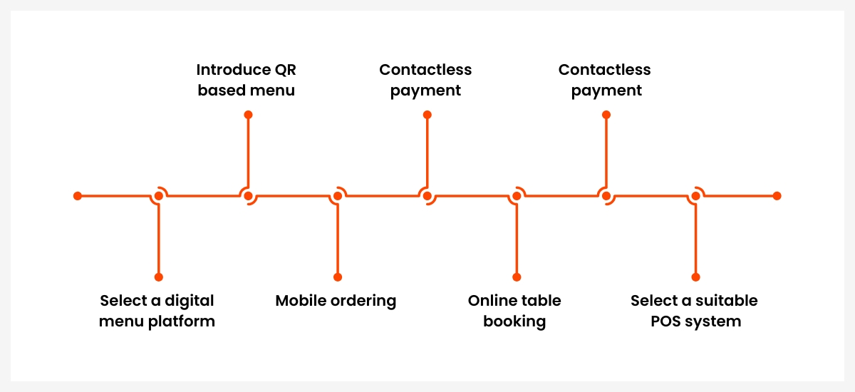 What is Contactless Dining: A Complete Guide