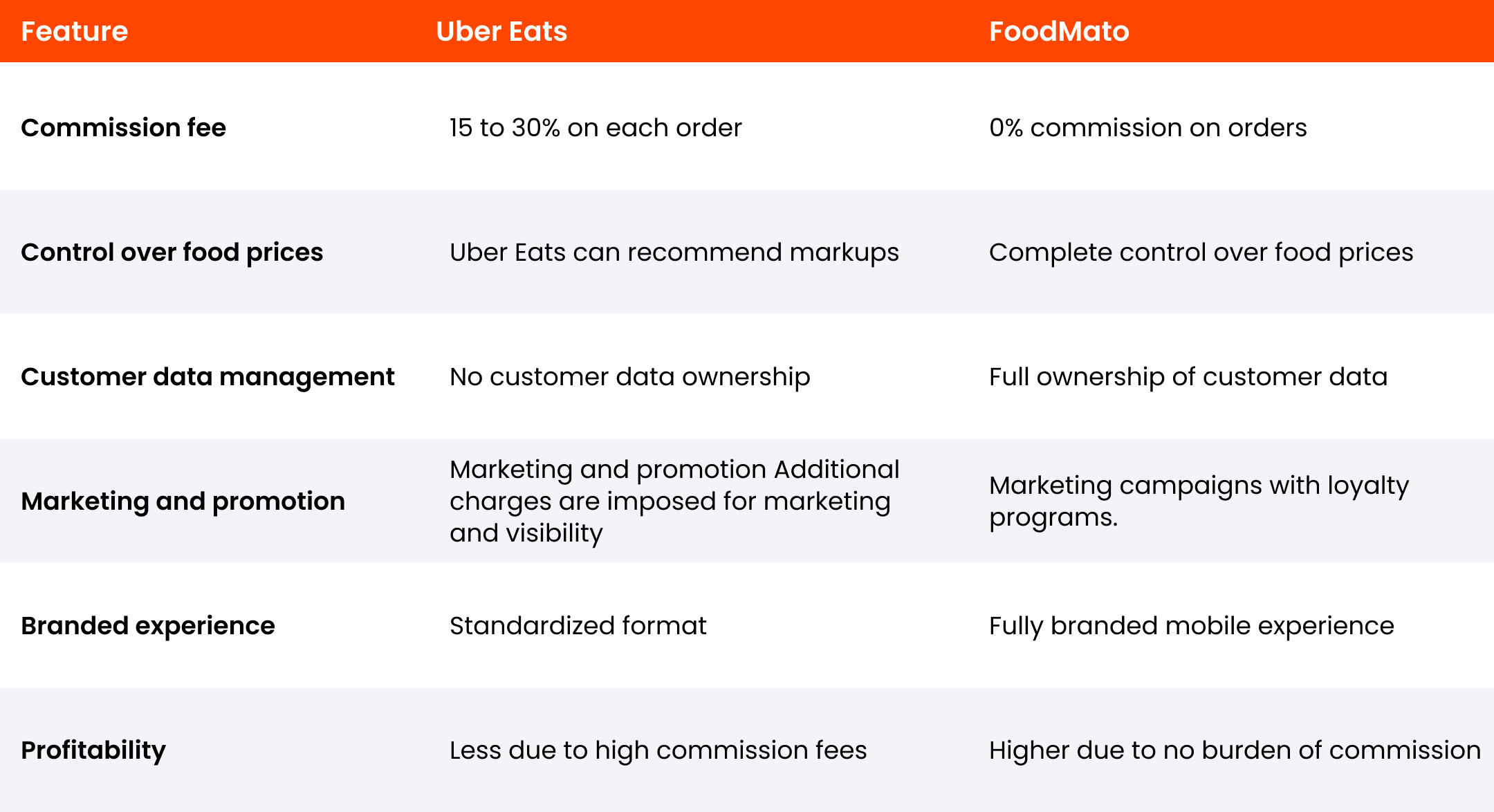 Uber Eats Vs Foodmato